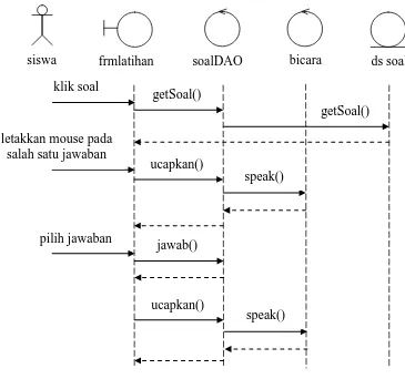 Gambar 5.8. Diagram Sekuensial Mengerjakan latihan 