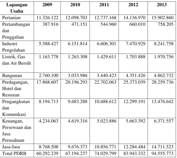 Tabel  1.1  Produk  Domestik  Regional  Bruto  (PDRB)  Provinsi  Bali  Atas  Dasar  Harga  Berlaku  Menurut  Lapangan  Usaha  Tahun   2009-2013 (dalam Juta Rupiah) 