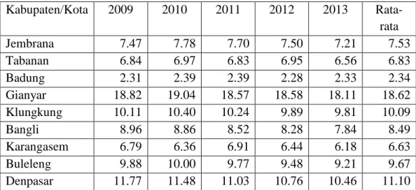 Tabel  1.2  Kontribusi  Sektor  Industri  Pengolahan  Kab/Kota  di  Provinsi  Bali  Terhadap  PDRB  Atas  Dasar  Harga  Berlaku  Tahun   2009-2013 (dalam persen)  Kabupaten/Kota  2009  2010  2011  2012  2013   Rata-rata  Jembrana  7.47  7.78  7.70  7.50  7
