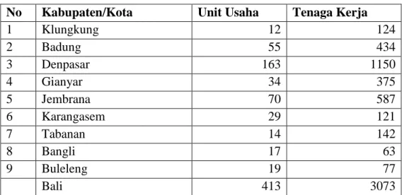 Tabel  1.3  Jumlah  Unit  Usaha  (unit)  dan  Tenaga  Kerja  (orang)  Industri  Furniture  Menurut  Kabupaten/Kota  di  Provinsi  Bali  Tahun  2014 