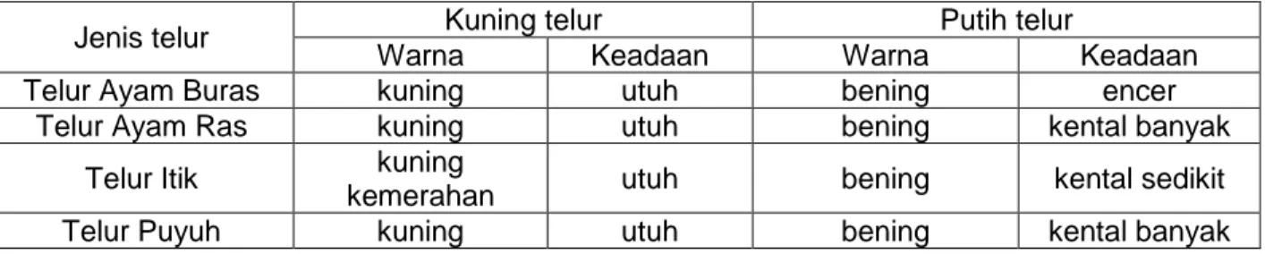 Tabel A.1.3 Hasil Pengamatan Penggorengan Telur 