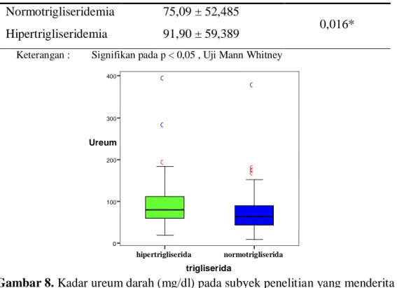 Tabel 12. Hubungan antara hipertrigliseridemia dengan kadar ureum darah  Variabel 