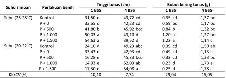 Table  7.  The  interaction  between  storage temperature  with  coating  treatment and PBZ  application  on  shoot  height  and shoot dry weight of big white ginger (BWG) seed rhizome at 1 and 4 months after storage (MAS).