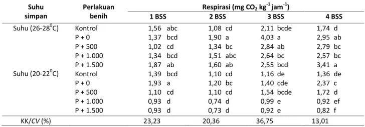 Table 5. The interaction between storage temperature with coating treatment and PBZ application on respiration rate  of big white ginger (BWG) seed rhizomes at 1, 2, 3 and 4 months after storage (MAS)