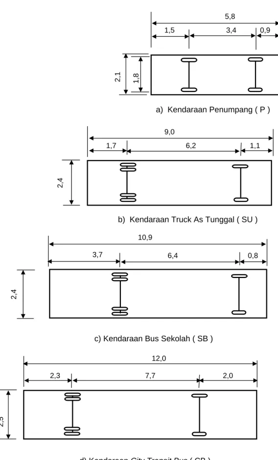 Gambar  1    Kendaraan rencana 