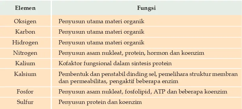 Tabel 1.2  Mineral mikronutrisi dan fungsinya