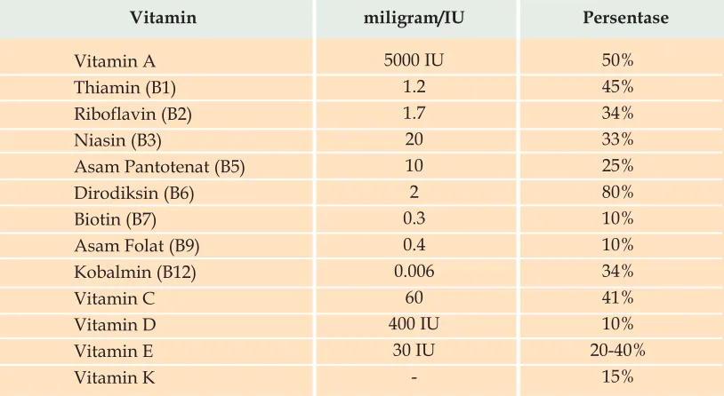 Tabel 2.2  Kebutuhan vitamin