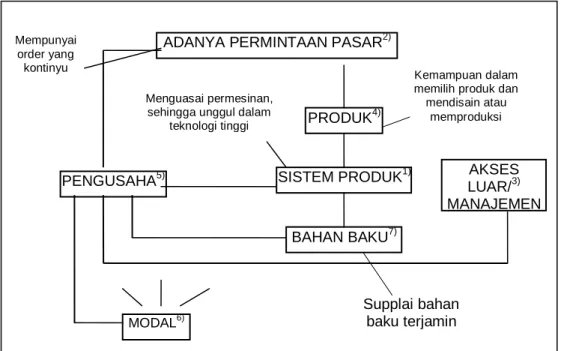 Gambar 3.Model Mekanisme Sukses Komoditas Logam 