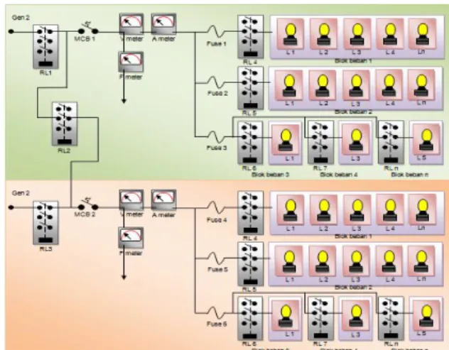 Gambar 1. Instalasi Plant simulator   panel daya 