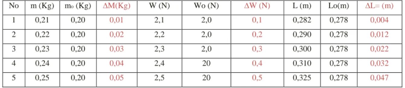 Tabel 1.2 Hasil Percobaan Praktikum dengan Dua Karet Pentil. 