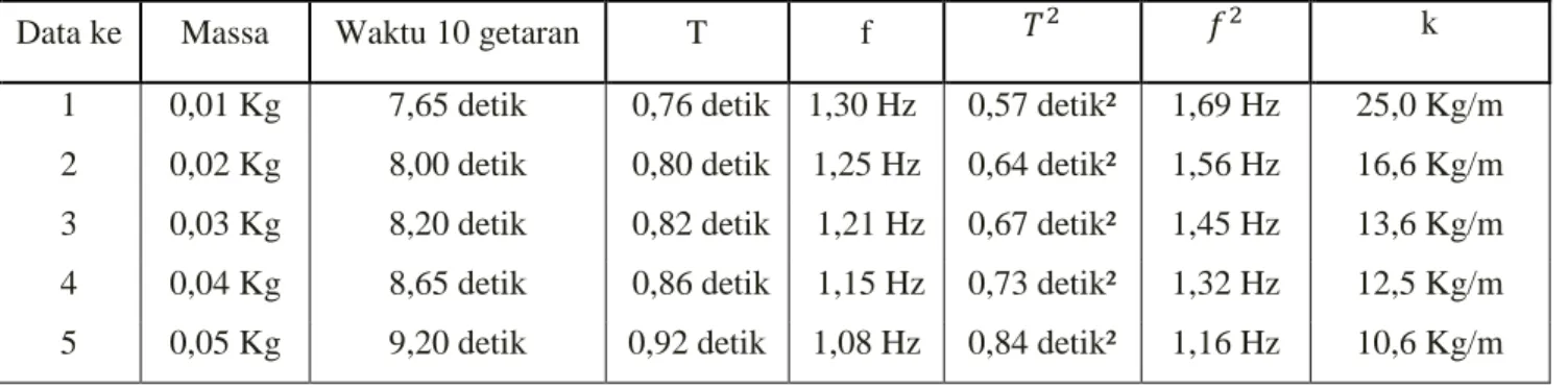 Tabel 1.4 Hubungan antara    dengan m,    dengan  m,    dengan k untuk data percobaan 1 karet pentil 
