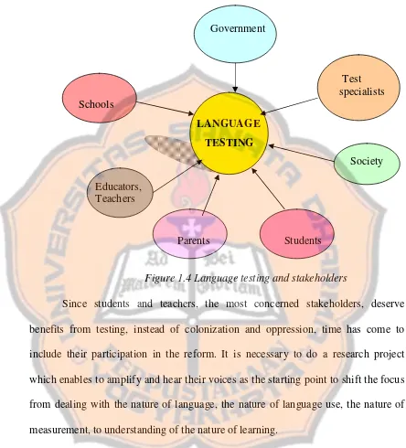 Figure 1.4 Language testing and stakeholders 