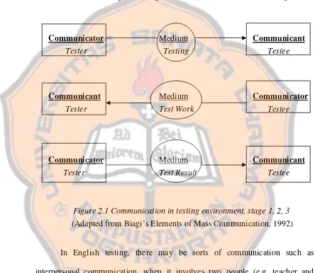 Figure 2.1 Communication in testing environment, stage 1, 2, 3 