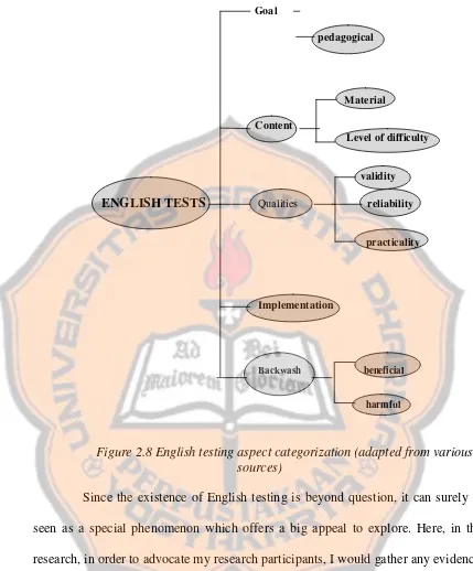 Figure 2.8 English testing aspect categorization (adapted from various 