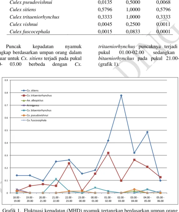 Tabel  2.  Distribusi  kelimpahan  nisbi,  frekuensi,  dan  dominansi  nyamuk  tertangkap di desa Panumbangan, Kab