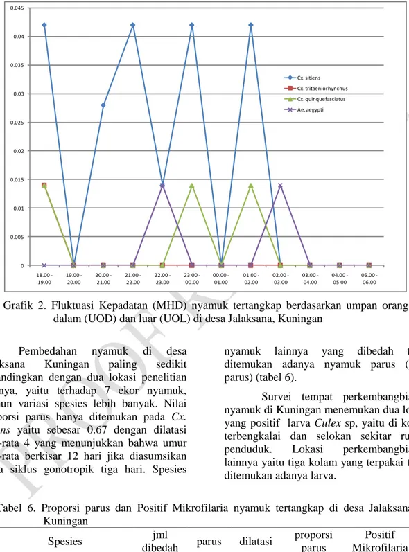 Grafik  2.  Fluktuasi  Kepadatan  (MHD)  nyamuk  tertangkap  berdasarkan  umpan  orang  dalam (UOD) dan luar (UOL) di desa Jalaksana, Kuningan 