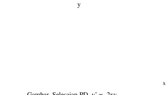 Gambar  Selesaian PD  y’ = -2xy