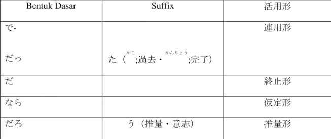 Tabel 2.2 Konjugasi Jyodoushi Da 