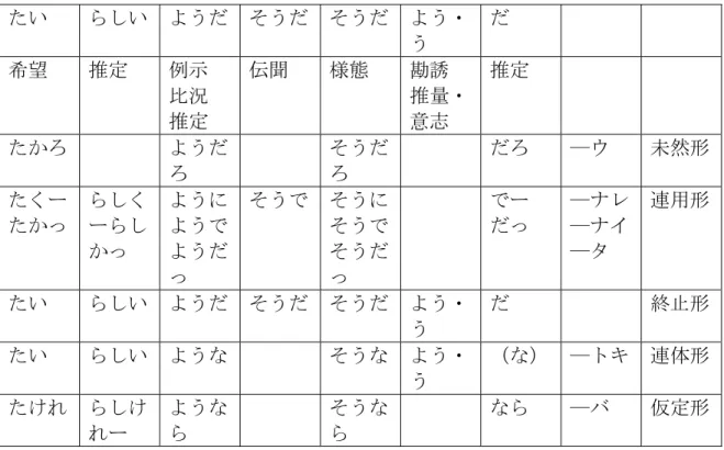 Tabel 2.1 Jenis-Jenis Jyodoushi 