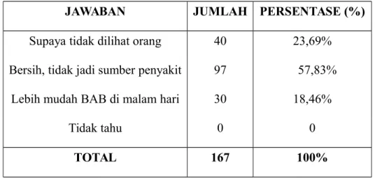 Tabel 4.11. Distribusi pengetahuan responden terhadap manfaat BAB pada tempatnya (JAGA)