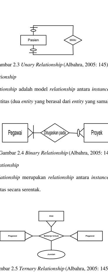 Gambar 2.3 Unary Relationship (Albahra, 2005: 145)  2.  Binary Relationship 