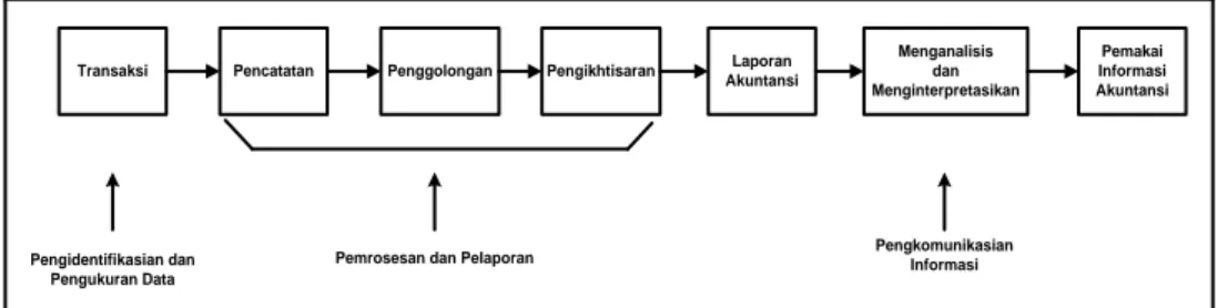 Gambar 2.1 Proses Akuntansi (Soemarso, 2009:20). 