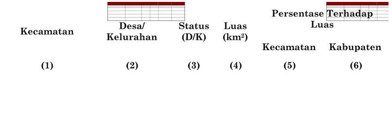 Tabel 3.1  Luas Wilayah menurut Kecamatan dan Desa  /Kelurahan Kecamatan Desa/ Kelurahan Status(D/K) Luas(km2 ) Persentase TerhadapLuas Kecamatan Kabupaten (1)  (2)  (3)  (4)  (5)  (6) Bissappu  32,84  8,30 Bonto Jai  D  3,63  11,05  0,92 Bonto Manai  K  3