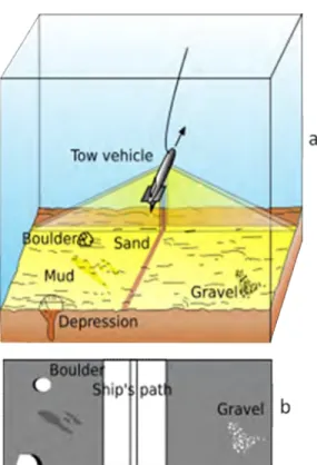 Gambar 1. (a) Diagram Side Scan Sonar dan (b) Citra Side Scan Sonar Sumber : http://en.wikipedia.org/wiki/Side-scan_sonar.