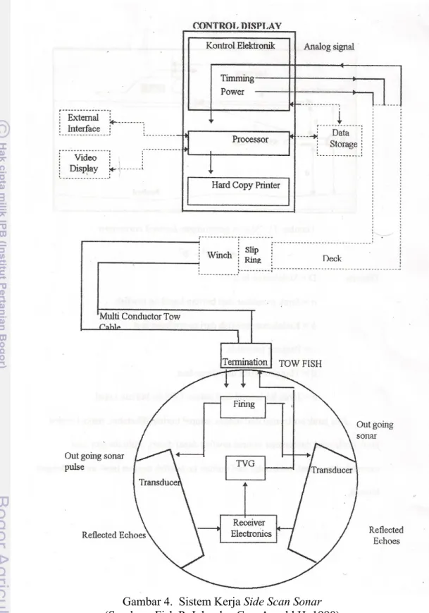 Gambar 4.  Sistem Kerja Side Scan Sonar (Sumber : Fish P. John dan Carr Arnold H, 1990)