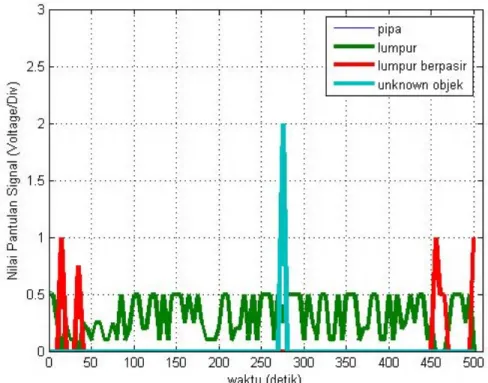 Gambar 19.  Hubungan Nilai Pantulan Sinyal Terhadap Waktu Pada Alur 3