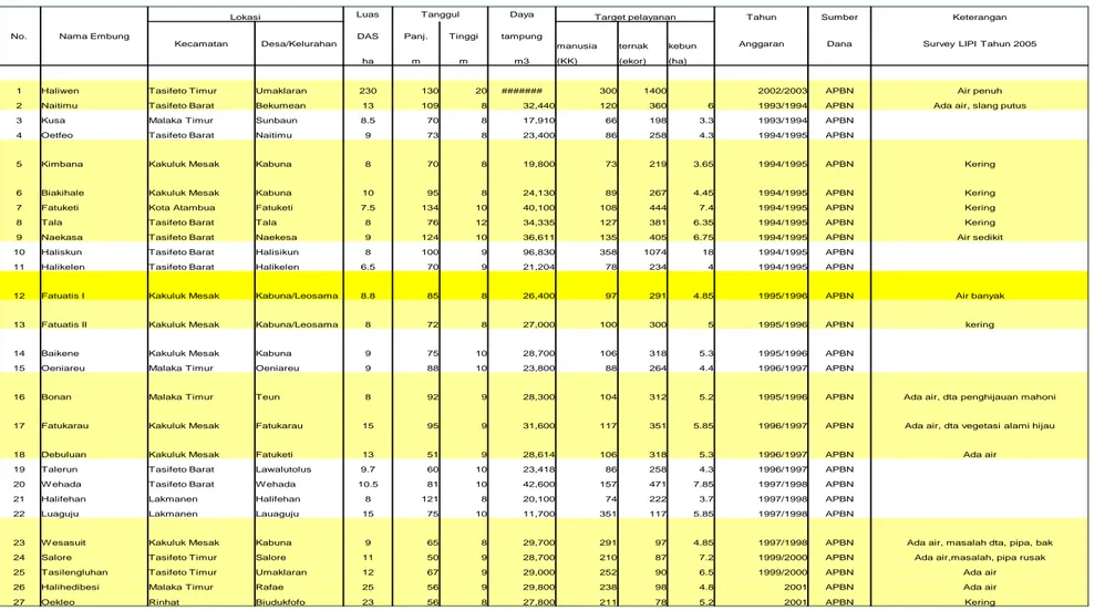 Tabel 1.  Lokasi dan kondisi ‘embung-embung’ di Kabupaten Belu-NTT pada survey, tahun 2005