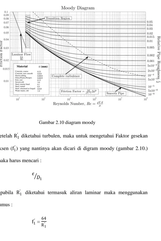 Gambar 2.10 diagram moody 