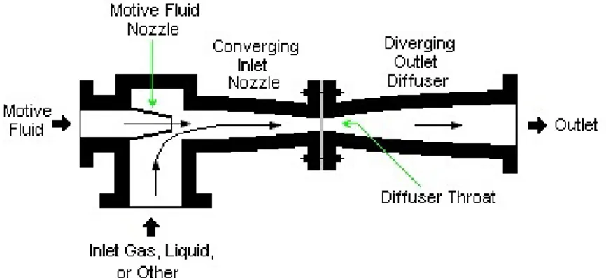 Gambar 2.3. Pompa Injektor  b.  Gas Lift Pump 