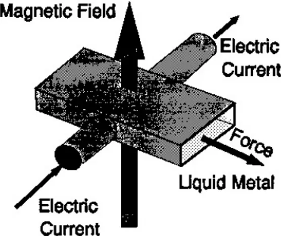 Gambar 2.4. Prinsip Pompa Elektromagnetik  2.2.2  Pompa Positive Displacement 