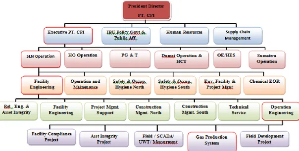 Gambar 2.4. Struktur Organisasi di PT.CPI Khususya Facility Engineering  SLN Operation 