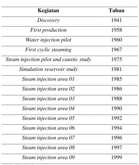 Tabel 2.1. Sejarah Proyek Injeksi Steam mulai dari First Production  tahun 1958 - 1999