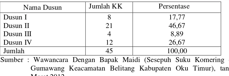 Tabel 1.  Keberadaan Kepala Keluarga Migran Suku Ogan di Desa Gumawang Kecamatan Belitang Kabupaten Oku Timur Tahun 2012 