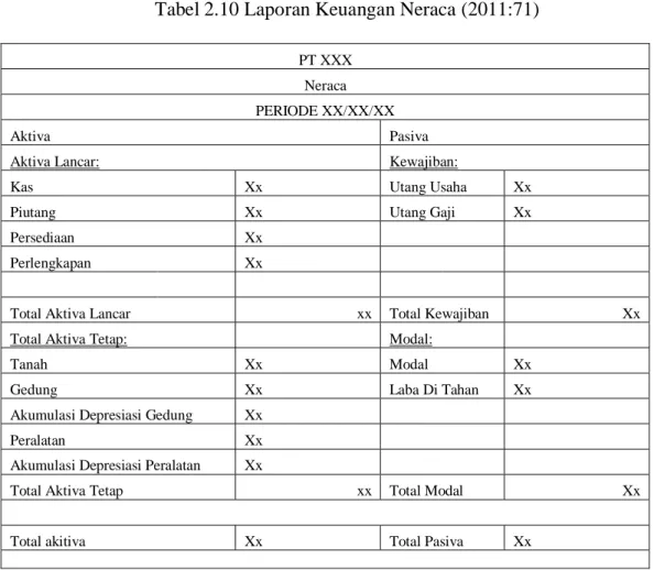 Tabel 2.10 Laporan Keuangan Neraca (2011:71) 