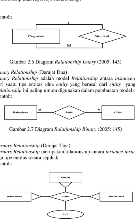 Gambar 2.6 Diagram Ralationship Unary (2005: 145)  B.  Binary Relationship (Derajat Dua) 