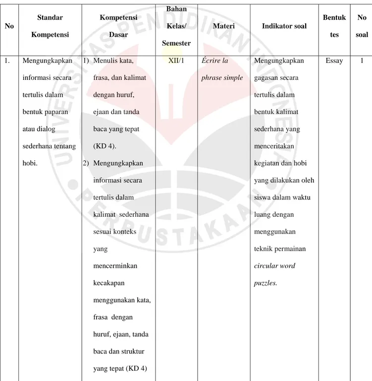 Tabel 3.1  Kisi-Kisi Soal  No  Standar  Kompetensi  Kompetensi  Dasar  Bahan Kelas/  Semester 