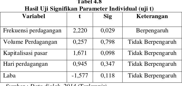 Tabel 4.8 Hasil Uji Signifikan Parameter Individual (uji t) 