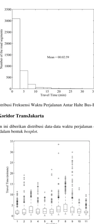 Gambar 3.2 Distribusi Frekuensi Waktu Perjalanan Antar Halte Bus-Bus TransJakarta 3.2  Prestasi di 11 Koridor TransJakarta 