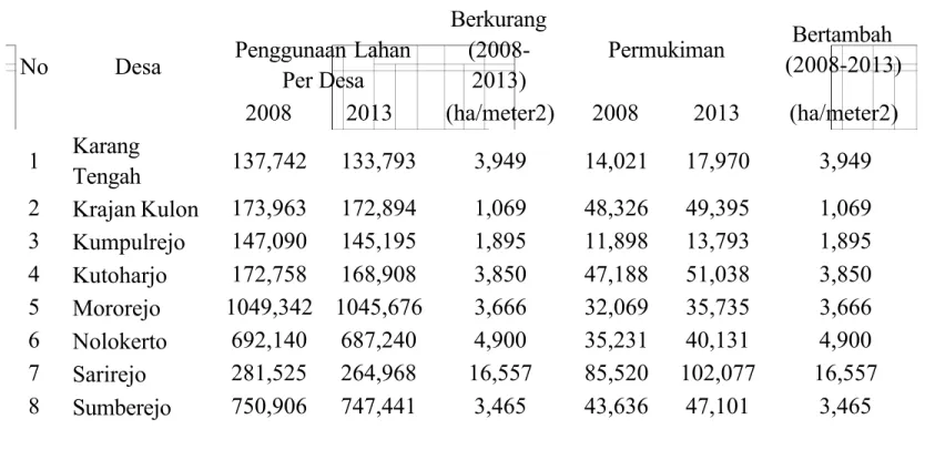 Tabel 1. Penggunaan lahan untuk permukiman tahun 2008 dan 2013 di Kecamatan Kaliwungu