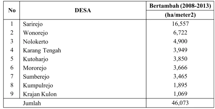 Tabel 3. Kelurahan paling besar perluasan permukiman