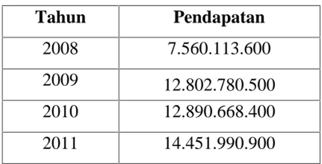 Table  1.2  Jumlah  Pendapatan  Pengiriman  Barang PT.  Tiki  Jalur Nugraha Ekakurir (JNE) Tahun 2008-2011