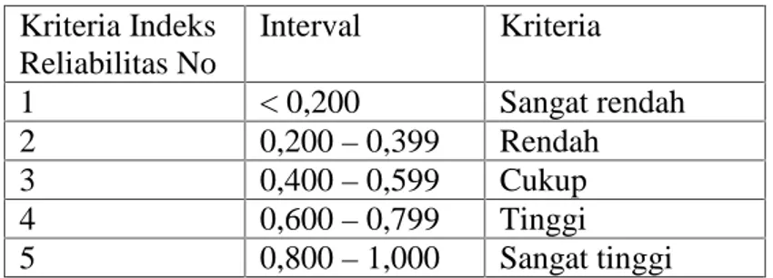 Tabel 2.2  Indeks reliabilitas Kriteria Indeks Reliabilitas No Interval Kriteria 1 &lt; 0,200 Sangat rendah 2 0,200 – 0,399 Rendah 3 0,400 – 0,599 Cukup 4 0,600 – 0,799 Tinggi 5 0,800 – 1,000 Sangat tinggi