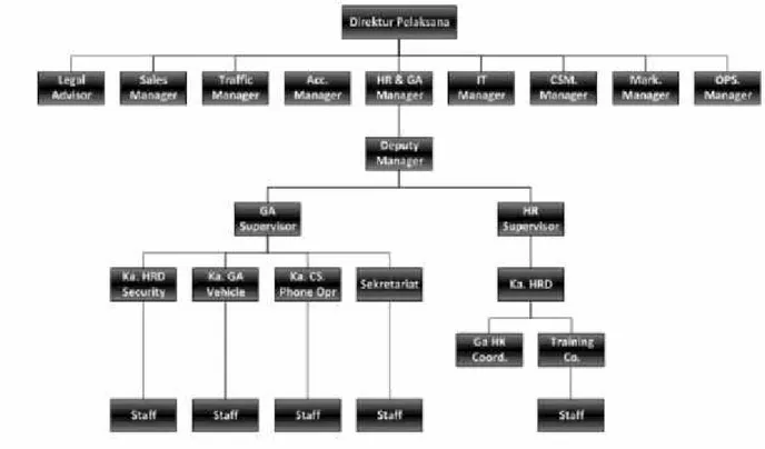 Gambar 4.1 struktur organisasi PT. Tiki Jalur Nugraha Ekakurir (JNE)