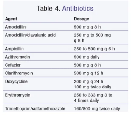 Tabel 1. Ringkasan penelitian mengenai efek penggunaan antibiotik untuk gejala batuk pada  pasien dengan bronkitis akut