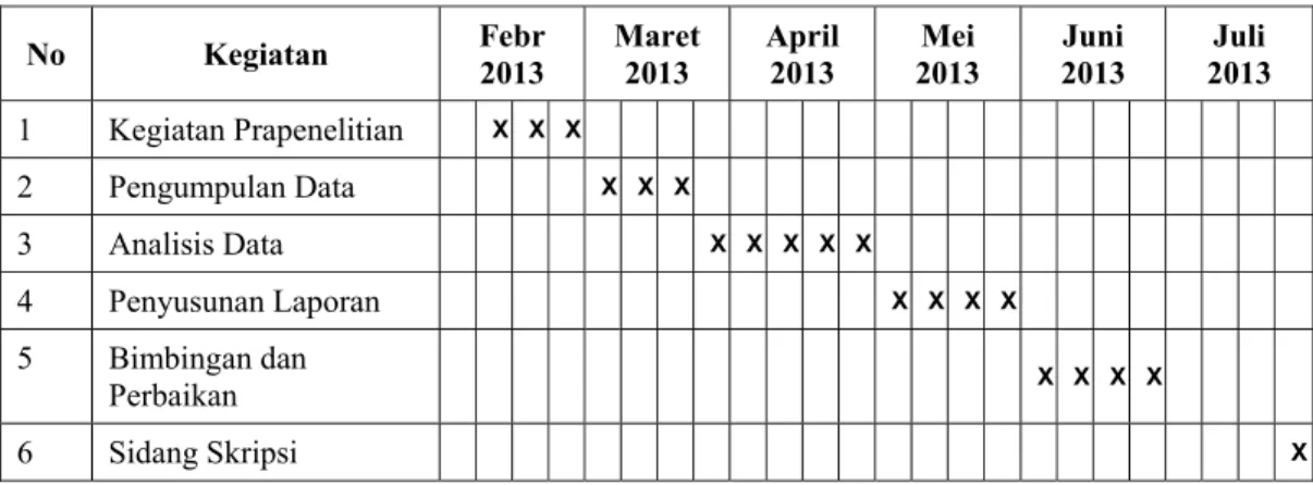 Tabel 1.2  Jadwal Pelaksanaan Penelitian 