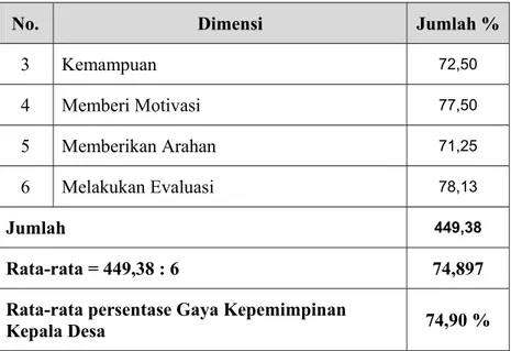 Tabel 4.8 di atas memperlihatkan rata-rata persentase dari keenam  dimensi Gaya Kepemimpinan Kepala Desa yang mencapai 74,90 %